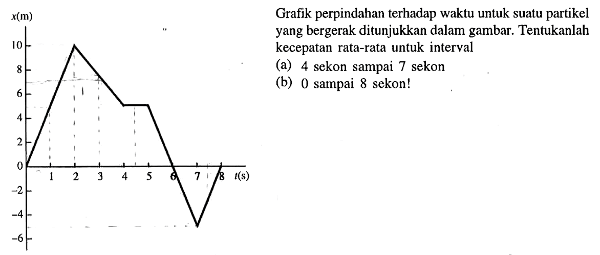 x(m) 10 8 6 4 2 0 1 2 3 4 5 6 7 8 t(s) -2 -4 -6 Grafik perpindahan terhadap waktu untuk suatu partikel yang bergerak ditunjukkan dalam gambar. Tentukanlah kecepatan rata-rata untuk interval (a) 4 sekon sampai 7 sekon (b) 0 sampai 8 sekon!