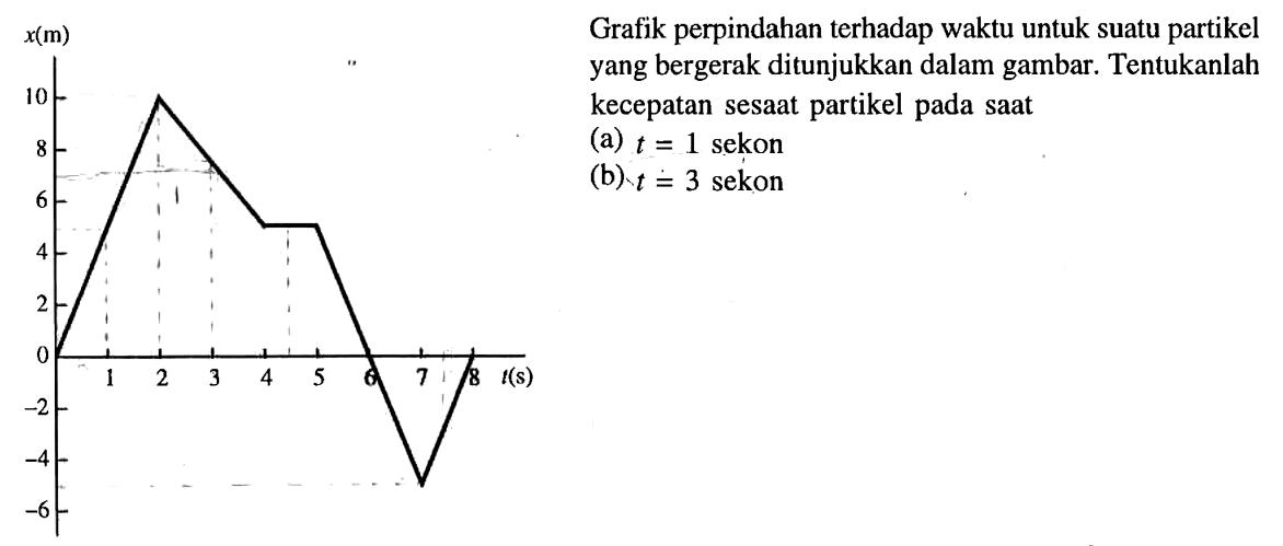 x(m) 10 8 6 4 2 0 1 2 3 4 5 6 7 8 t(s) -2 -4 -6 Grafik perpindahan terhadap waktu untuk suatu partikel yang bergerak ditunjukkan dalam gambar. Tentukanlah kecepatan sesaat partikel saat (a) t = 1 sekon (b) t = 3 sekon