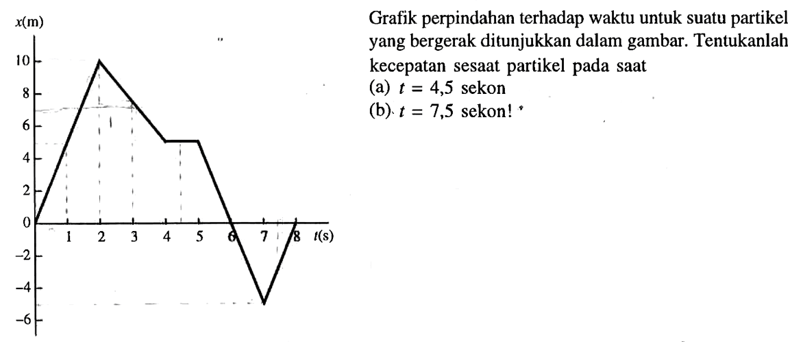 x(m) 10 8 6 4 2 0 1 2 3 4 5 6 7 8 t(s) -2 -4 -6 Grafik perpindahan terhadap waktu untuk suatu partikel yang bergerak ditunjukkan dalam gambar. Tentukanlah kecepatan sesaat partikel saat (a) t = 4,5 sekon (b) t = 7,5 sekon!