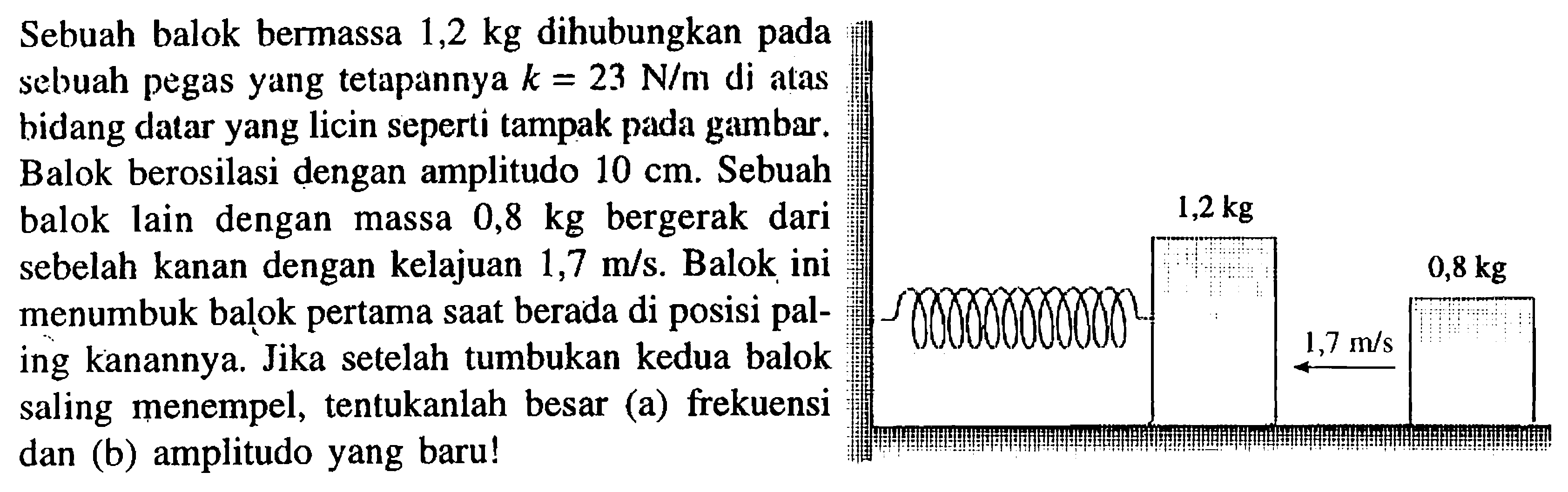 Sebuah balok bermassa  1,2 kg  dihubungkan pada sebuah pegas yang tetapannya  k=23 N/m  di atas bidang datar yang licin seperti tampak pada gambar. Balok berosilasi dengan amplitudo  10 cm . Sebuah balok lain dengan massa  0,8 kg  bergerak dari sebelah kanan dengan kelajuan  1,7 m/s . Balok ini menumbuk balok pertama saat berada di posisi paling kanannya. Jika setelah tumbukan kedua balok saling menempel, tentukanlah besar (a) frekuensi dan (b) amplitudo yang baru!