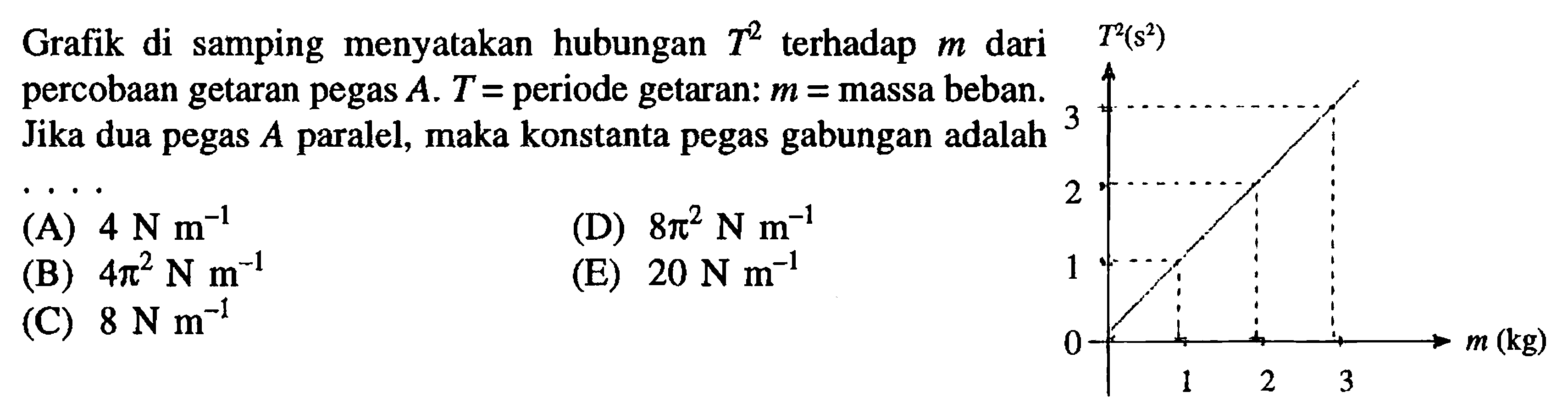 Grafik di samping menyatakan hubungan T^2 terhadap m dari T^2(s^2) percobaan getaran pegas A.T=periode getaran: m=massa beban. Jika dua pegas A paralel, maka konstanta pegas gabungan adalah