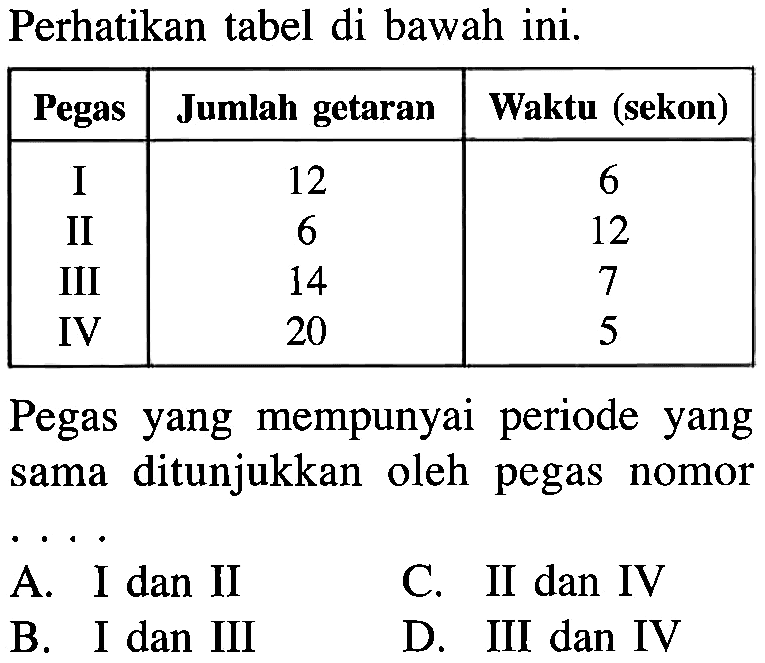 Perhatikan tabel di bawah ini.Pegas Jumlah getaran Waktu(sekon) I 12 6 II 6 12 III 14 7 IV 20 5 Pegas yang mempunyai periode yang sama ditunjukkan oleh pegas nomor ....A. I dan IIC. II dan IVB. I dan IIID. III dan IV 