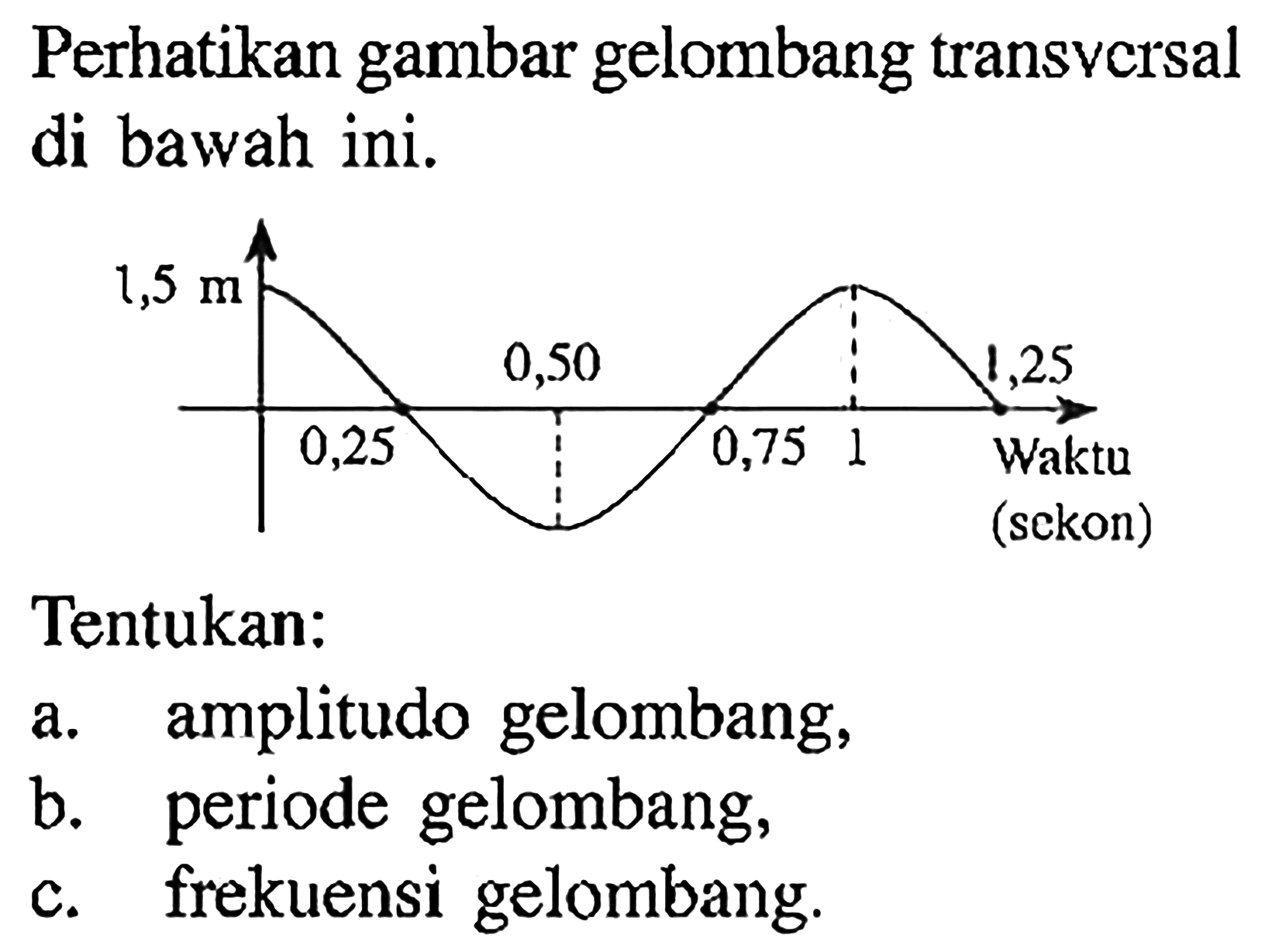 Perhatikan gambar gelombang transversal di bawah ini. 1,5 m 0,50 1,25 0,25 0,75 1 Waktu (sekon) Tentukan: a. amplitudo gelombang, b. periode gelombang, c. frekuensi gelombang. 