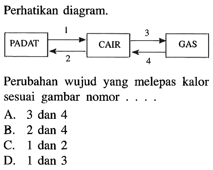 Perhatikan diagram. PADAT CAIR GAS Perubahan wujud yang melepas kalor sesuai gambar nomor ....