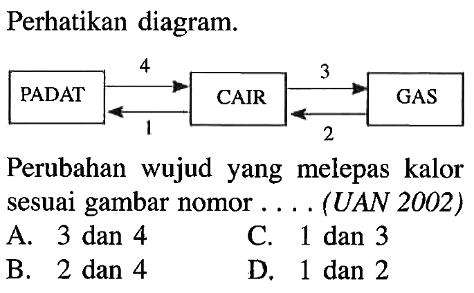 Perhatikan diagram. PADAT 4 1 CAIR 3 2 GAS Perubahan wujud yang melepas kalor sesuai gambar nomor ... (UAN 2002)