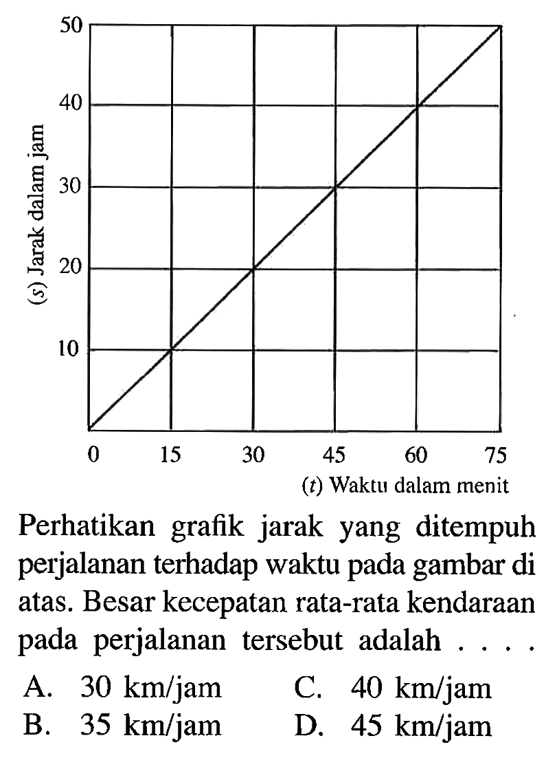 Perhatikan grafik jarak yang ditempuh perjalanan terhadap waktu pada gambar di atas. Besar kecepatan rata-rata kendaraan perjalanan tersebut adalah . . . .