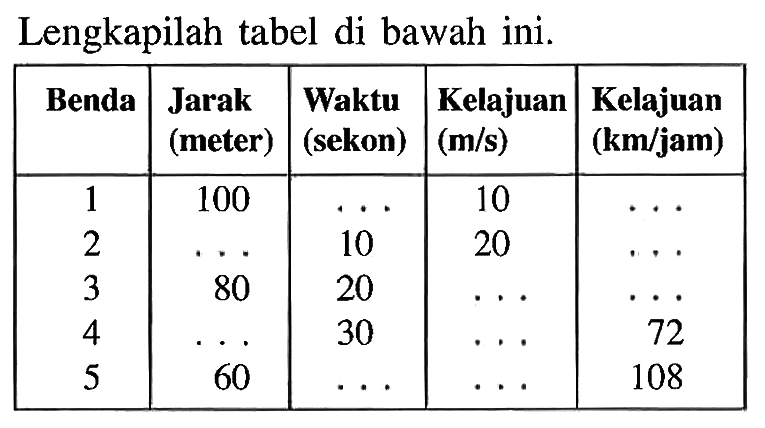 Lengkapilah tabel di bawah ini. Benda Jarak (meter) Waktu (sekon) Kelajuan (m/s) Kelajuan (km/jam) 1 100 ... 10 ... 2 ... 10 20 ... 3 80 20 ... ... 4 ... 30 ... 72 5 60 ... ... 108