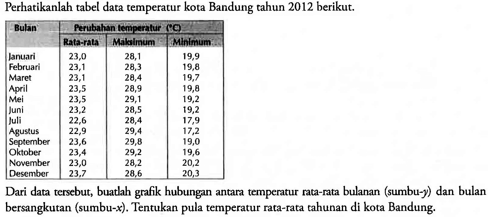 Perhatikanlah tabel data temperatur kota Bandung tahun 2012 berikut.

Bulan Perubahan Temperatur (C)
Rata-rata Maksimum Minimum
Januari 23,0 28,1 19,9
Februari 23,1 28,3 19,8
Maret 23,1 28,4 19,7
April 23,5 28,9 19,8
Mei 23,5 29,1 19,2
Juni 23,2 28,5 19,2
Juli 22,6 28,4 17,9
Agustus 22,9 29,4 17,2
September 23,6 29,8 19,0
Oktober 23,4 29,2 19,6
November 23,0 28,2 20,2
Desember 23,7 28,6 20,3

Dari data tersebut, buatlah grafik hubungan antara temperatur rata-rata bulanan (sumbu-y) dan bulan bersangkutan (sumbu-x). Tentukan pula temperatur rata-rata tahunan di kota Bandung.