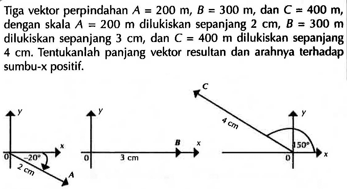 Tiga vektor perpindahan A = 200 m, B = 300 m, dan C = 400 m , dengan skala A = 200 m dilukiskan sepanjang 2 cm, B = 300 m dilukiskan sepanjang 3 cm, dan C = 400 m dilukiskan sepanjang 4 cm. Tentukanlah panjang vektor resultan dan arahnya terhadap sumbu-x positif. 
Y -20 2 cm X Y 3 cm B X C Y 4 cm 150 0 X