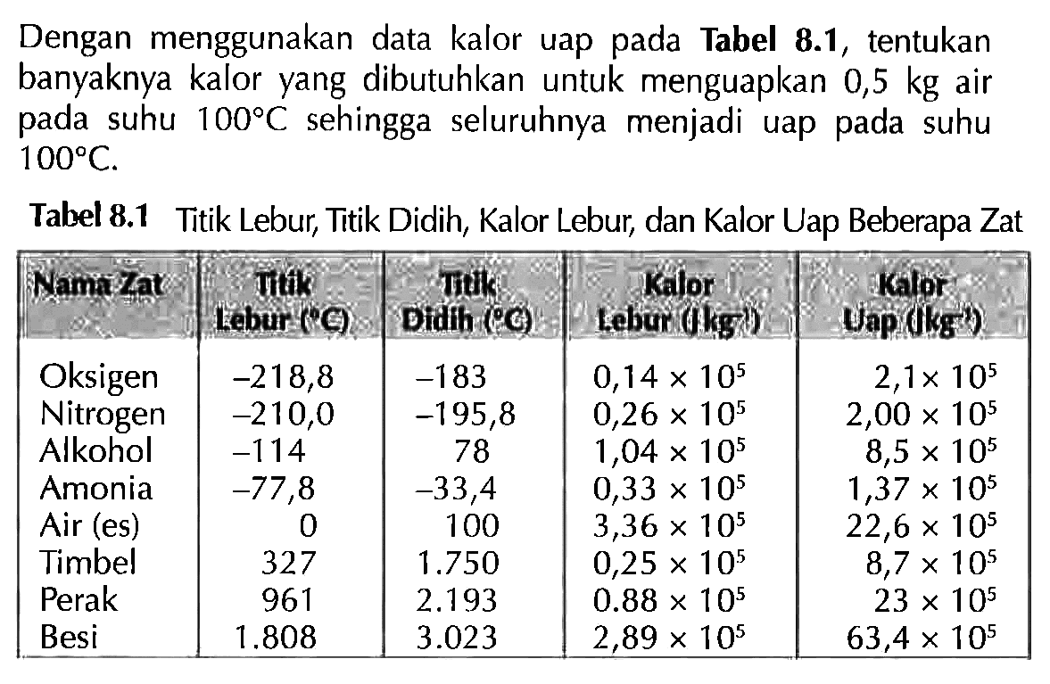 Dengan menggunakan data kalor uap pada Tabel 8.1, tentukan banyaknya kalor yang dibutuhkan untuk menguapkan 0,5 kg air pada suhu 100 C sehingga seluruhnya menjadi uap pada suhu 100 C .
Tabel 8.1 Titik Lebur, Titik Didih, Kalor Lebur, dan Kalor Uap Beberapa Zat
Nama Zat Titik Lebur ( C)  Titik Didih ( C) Kalor Lebur (J kg^(-1)) Kalor Uap (J kg^(-1))
Oksigen -218,8 -183 0,14 x 10^5 2,1 x 10^5
Nitrogen -210,0 -195,8 0,26 x 10^5 2,00 x 10^5
Alkohol -114 78 1,04 x 10^5 8,5 x 10^5
Amonia -77,8 -33,4 0,33 x 10^5 1,37 x 10^5
Air (es) 0 100 3,36 x 10^5 22,6 x 10^5
Timbel 327 1.750 0,25 x 10^5 8,7 x 10^5
Perak 961 2.193 0,88 x 10^5 23 x 10^5
Besi 1.808 3.023 2,89 x 10^5 63,4 x 10^5