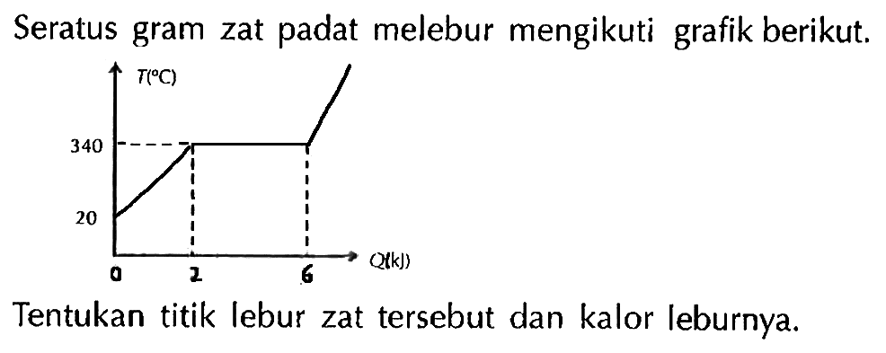 Seratus gram zat padat melebur mengikuti grafik berikut.
20 340 0 2 6 T(C) Q(kJ)
Tentukan titik lebur zat tersebut dan kalor leburnya.