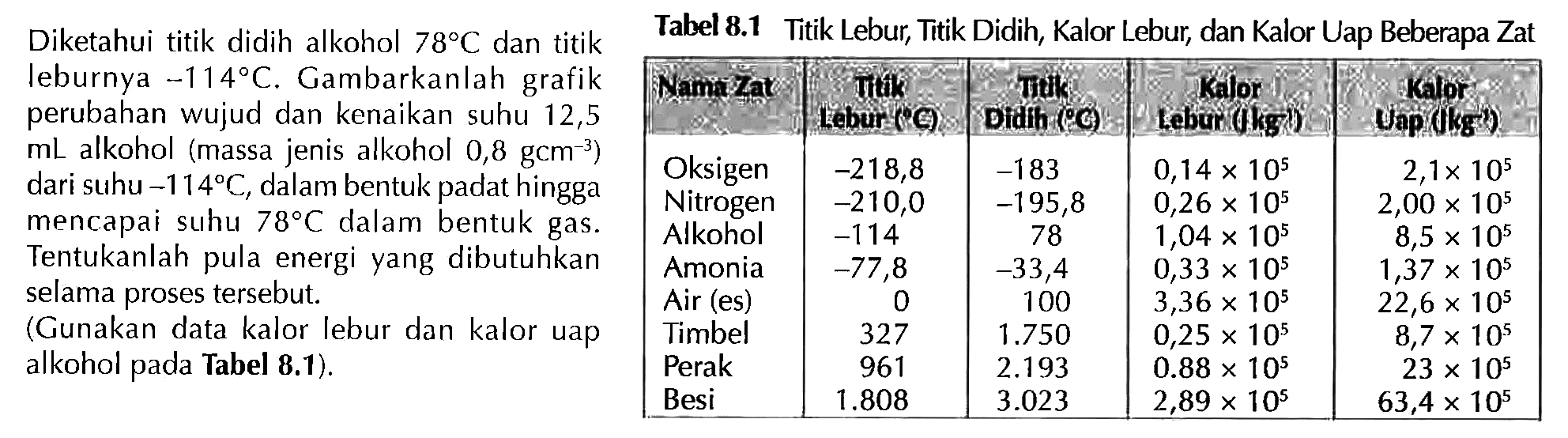 Diketahui titik didih alkohol  78 C dan titik leburnya  -114 C . Gambarkanlah grafik perubahan wujud dan kenaikan suhu 12,5  mL  alkohol (massa jenis alkohol 0,8  gcm^(-3)) dari suhu  -114 C , dalam bentuk padat hingga mencapai suhu  78 C  dalam bentuk gas. Tentukanlah pula energi yang dibutuhkan selama proses tersebut. (Gunakan data kalor lebur dan kalor uap alkohol pada Tabel 8.1) 
Tabel 8.1 Titik Lebur, Titik Didih, Kalor Lebur, dan Kalor Uap Beberapa Zat
Nama Zat	Titik Lebur (C)  	Titik Didih (C) 	Kalor Lebur (kg)	Uap (1kg)
Oksigen  	-218,8	                        -183	0,14 x 10^5	                 2,1x 10^5
Nitrogen	-210,0	                    -195,8	0,26 x 10^5	                 2,00 × 10^5
Alkohol	         -114	                           78	1,04 x 10^5	                 8,5 x 10^5
Amonia	       -77,8	                      -33,4	0,33 x 10^5	                 1,37 x 10^5
Air (es)	            0	                                 100	3,36 x 10^5	                22,6 × 10^5
Timbel	          327	                          1.75	0,25 × 10^5               	8,7 × 10^5
Perak	          961	                        2.193	0.88 x 10^5	                 23 x 10^5
Besi	       1.808	                       3.023	2,89 × 10^5.	       63,4 x 10^5
