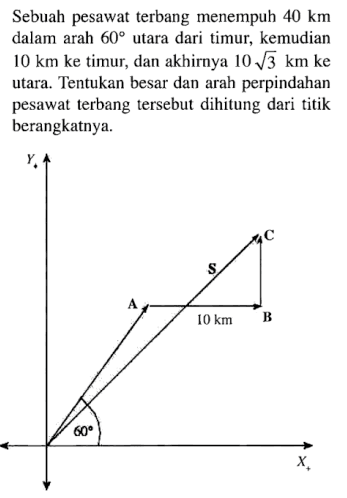 Sebuah pesawat terbang menempuh 40 km dalam arah 60 utara dari timur, kemudian 10 km  ke timur, dan akhirnya 10 akar(3) km  ke utara. Tentukan besar dan arah perpindahan pesawat terbang tersebut dihitung dari titik berangkatnya.