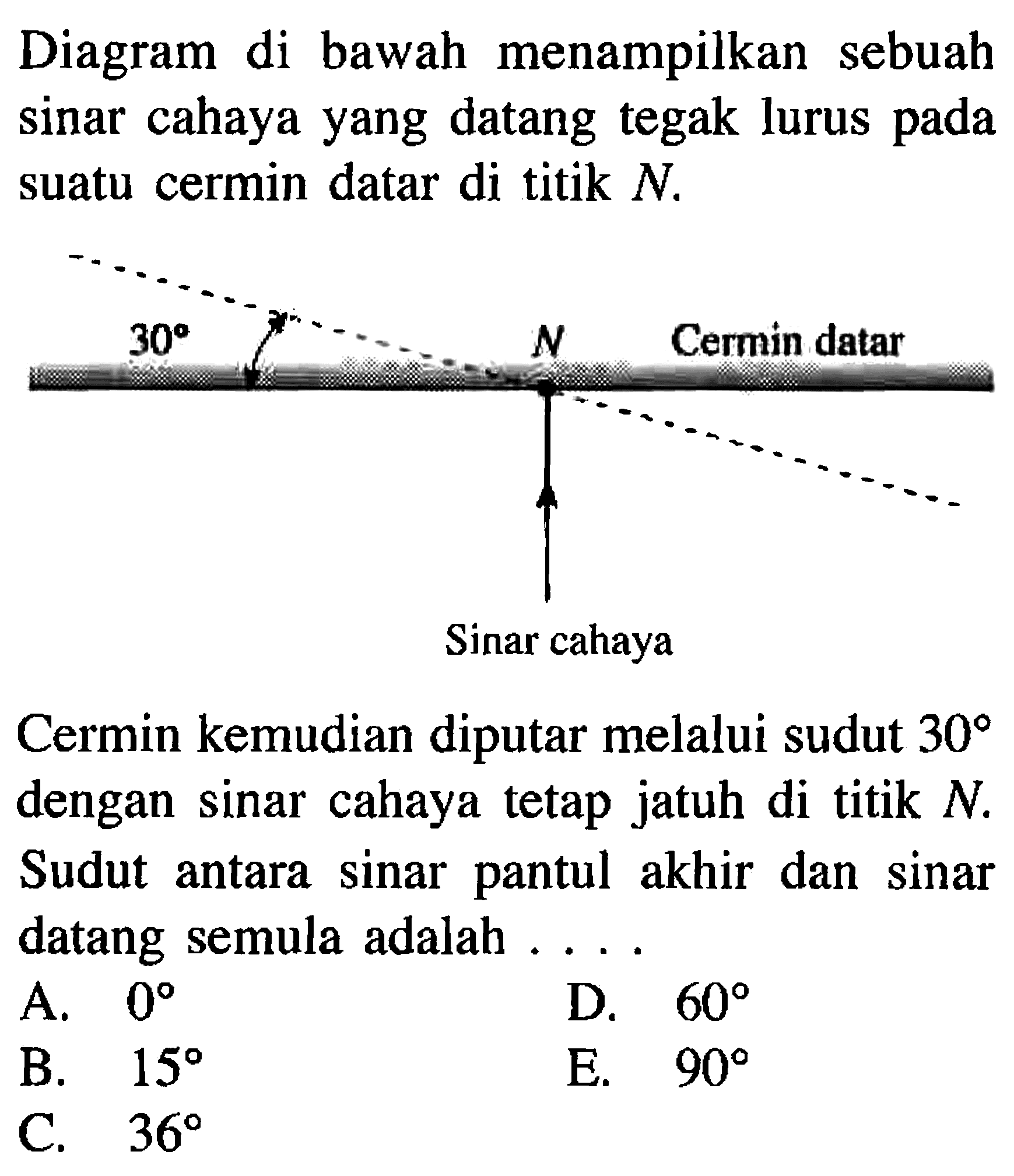 Diagram di bawah menampilkan sebuah sinar cahaya yang datang tegak lurus pada suatu cermin datar di titik  N .
30 N Cermin datar Sinar cahaya
Cermin kemudian diputar melalui sudut  30  dengan sinar cahaya tetap jatuh di titik  N . Sudut antara sinar pantul akhir dan sinar datang semula adalah ....
