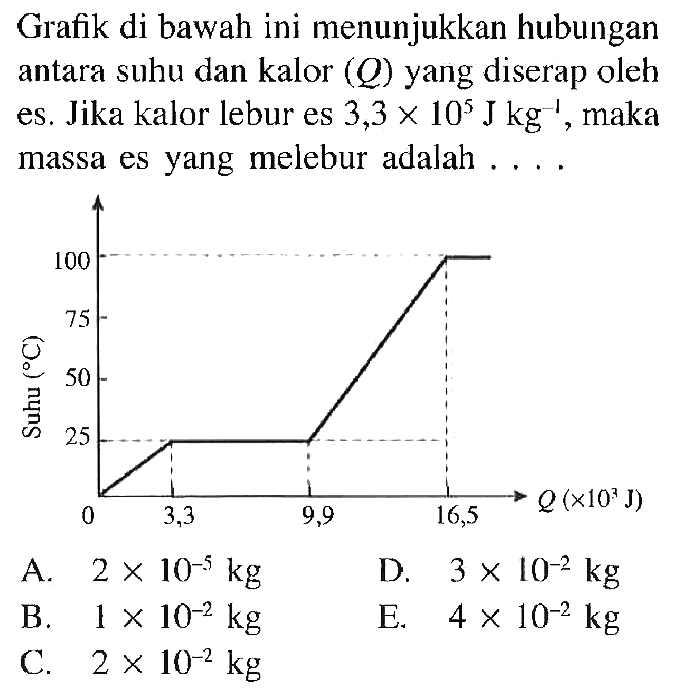 Grafik di bawah ini menunjukkan hubungan antara suhu dan kalor  (Q)  yang diserap oleh es. Jika kalor lebur es  3,3 x 10^5 J kg^-1 , maka massa es yang melebur adalah ....Suhu (C) 100 75 50 25 0 3,3 9,9 16,5 Q(x10 J)