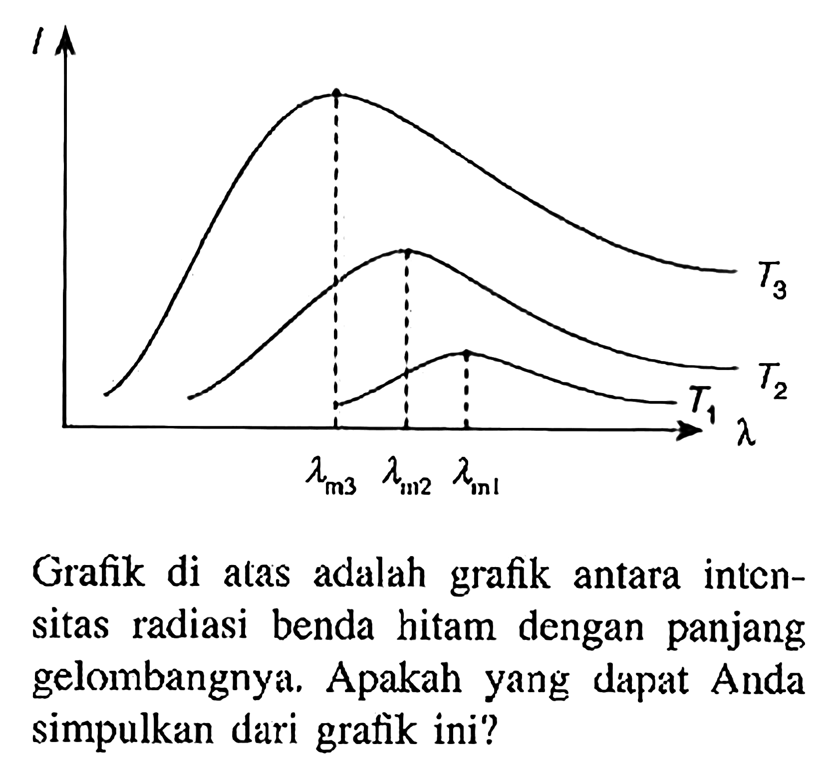 l T3 T2 T1 lambda lambda m3 lambda m2 lambda m1 
Grafik di atas adalah grafik antara intensitas radiasi benda hitam dengan panjang gelombangnya. Apakah yang dapat Anda simpulkan dari grafik ini?