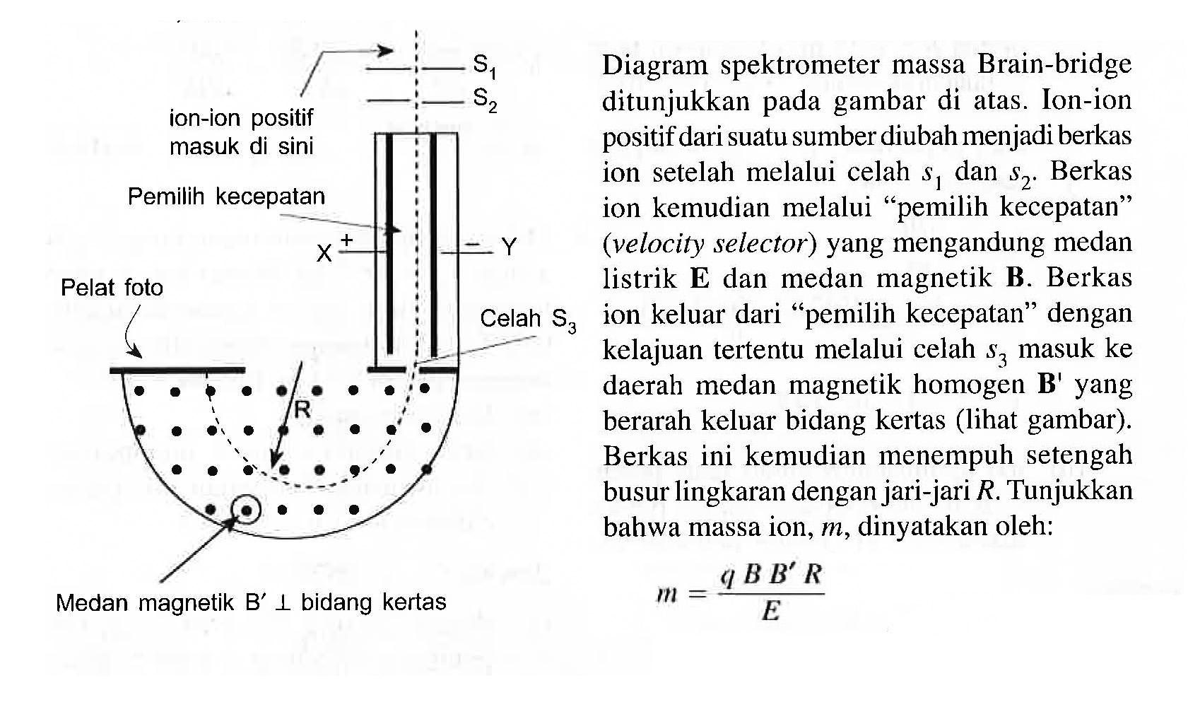 S1
ion-ion positif masuk di sini S2
Pemilih kecepatan
+ -
X Y
Pelat foto Celah S3
Medan magnetik B' tegak lurus bidang kertas
Diagram spektrometer massa Brain-bridge
ditunjukkan pada gambar di atas. Ion-ion
positif dari suatu sumber diubah menjadi berkas
ion setelah melalui celah s1 dan s2. Berkas
ion kemudian melalui "pemilih kecepatan"
(velocity selector) yang mengandung medan
listrik E dan medan magnetik B. Berkas
ion keluar dari "pemilih kecepatan" dengan
kelajuan tertentu melalui celah s3 masuk ke
daerah medan magnetik homogen B' yang
berarah keluar bidang kertas (lihat gambar).
Berkas ini kemudian menempuh setengah
busur lingkaran dengan jari-jari R. Tunjukkan
bahwa massa ion,  m, dinyatakan oleh:
 m = (q B B' R)/E 