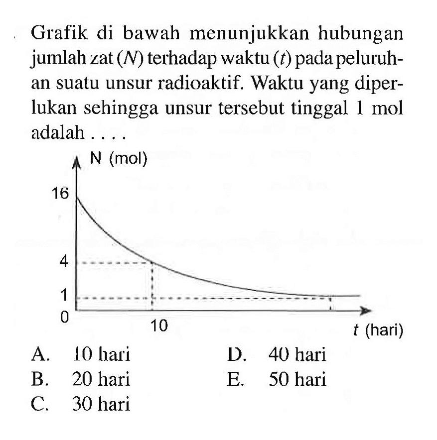 Grafik di bawah menunjukkan hubungan jumlah zat (N) terhadap waktu (t) pada peluruhan suatu unsur radioaktif. Waktu yang diperlukan sehingga unsur tersebut tinggal 1 mol  adalah .... N(mol), t(hari)