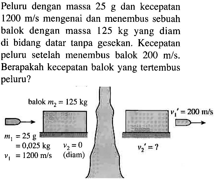 Peluru dengan massa 25 g dan kecepatan 1200 m/s mengenai dan menembus sebuah balok dengan massa 125 kg yang diam di bidang datar tanpa gesekan. Kecepatan peluru setelah menembus balok 200 m/s. Berapakah kecepatan balok yang tertembus peluru?balok m2=125 kg m1=25 g =0,025 kg v1=1200 m/s v2=0 (diam) v1'=200 m/s v2'=?