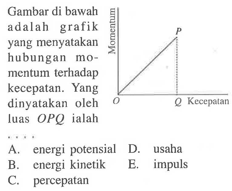 Gambar di bawah adalah grafik yang menyatakan hubungan momentum terhadap kecepatan. Yang dinyatakan oleh luas OPQ ialahGambar: sumbu X= kecepatan, sumbu y = momentum