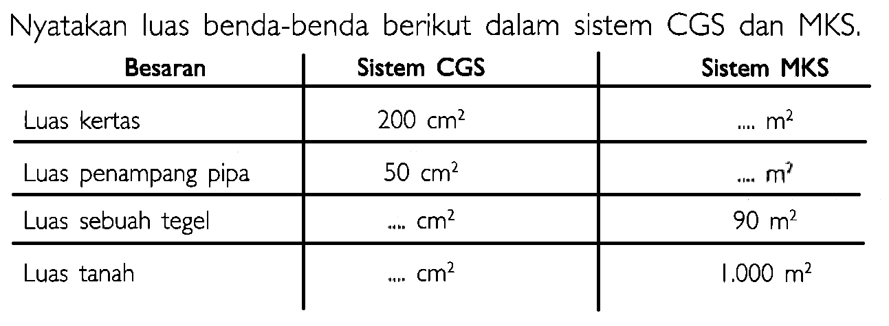 Nyatakan luas benda-benda berikut dalam sistem CGS dan MKS. Besaran Sistem CGS Sistem MKS Luas kertas 200 cm^2 .... m^2 Luas penampang pipa 50 cm^2 .... m^2 Luas sebuah tegel .... cm^2 90 m^2 Luas tanah .... cm^2 1.000 m^2