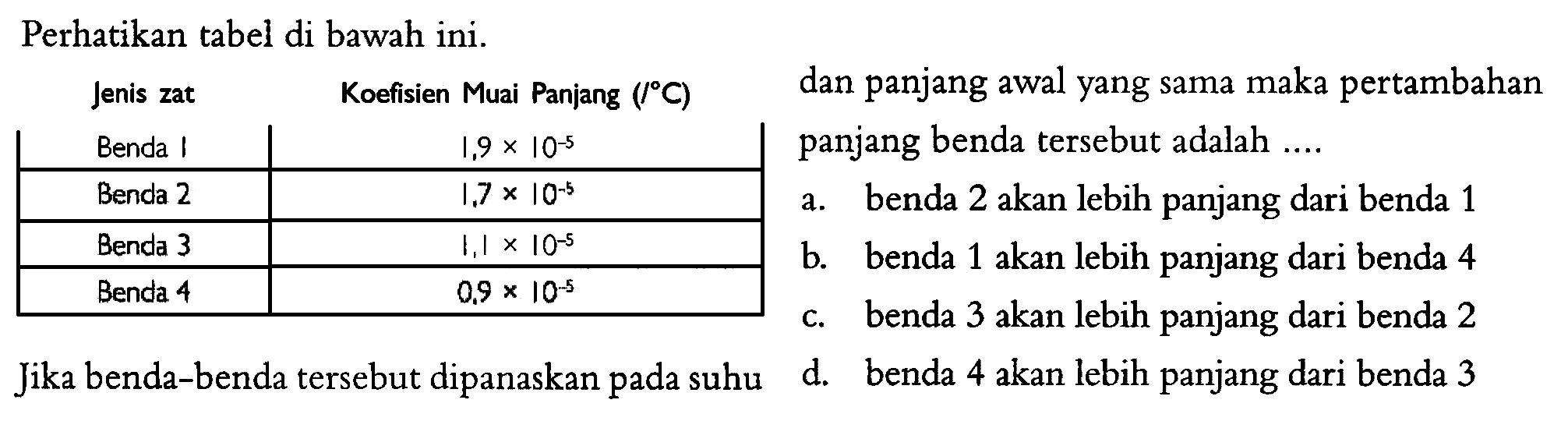 Perhatikan tabel di bawah ini. Jika benda-benda tersebut dipanaskan pada suhu dan panjang awal yang sama maka pertambahan panjang benda tersebut adalah

Benda 1   1,9 x 10^-5  
 Benda 2   1,7 x 10^-5  
 Benda 3   1,1 x 10^-5  
 Benda 4   0,9 x 10^-5  
