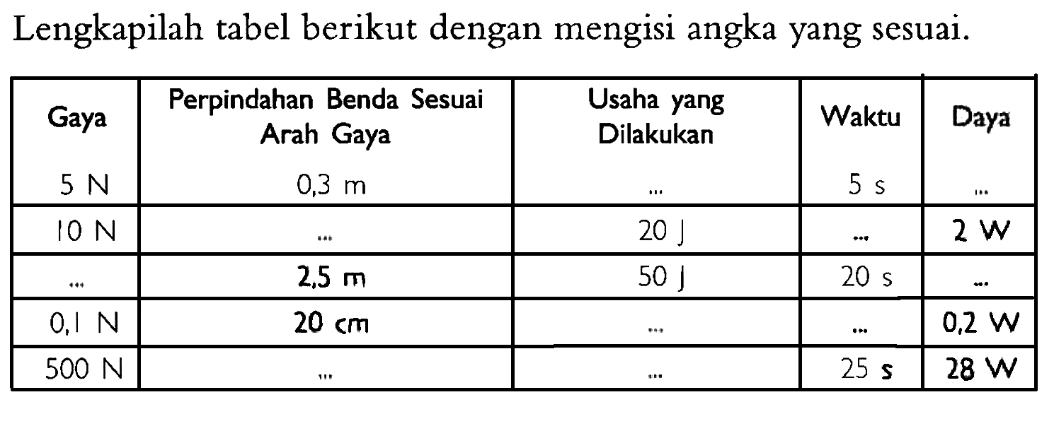 Lengkapilah tabel berikut dengan mengisi angka yang sesuai.
Gaya Perpindahan Benda Sesuai Arah Gaya Usaha yang Dilakukan Waktu Daya 5 N 0,3 m .... 5 s .... 10 N .... 20 J .... 2 W .... 2,5 m 50 J 20 s .... 0,1 N 20 cm .... .... 0,2 W 500 N .... .... 25 s 28 W 