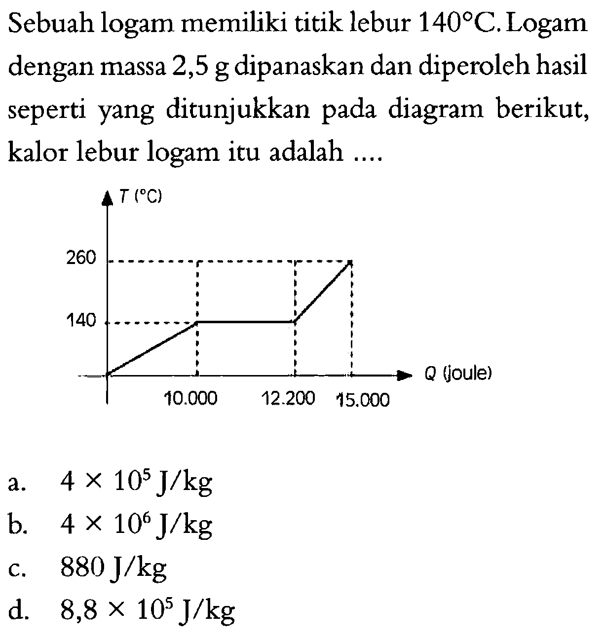 Sebuah logam memiliki titik lebur 140 C.Logam dengan massa 2,5 g dipanaskan dan diperoleh hasil seperti yang ditunjukkan pada diagram berikut, kalor lebur logam itu adalah