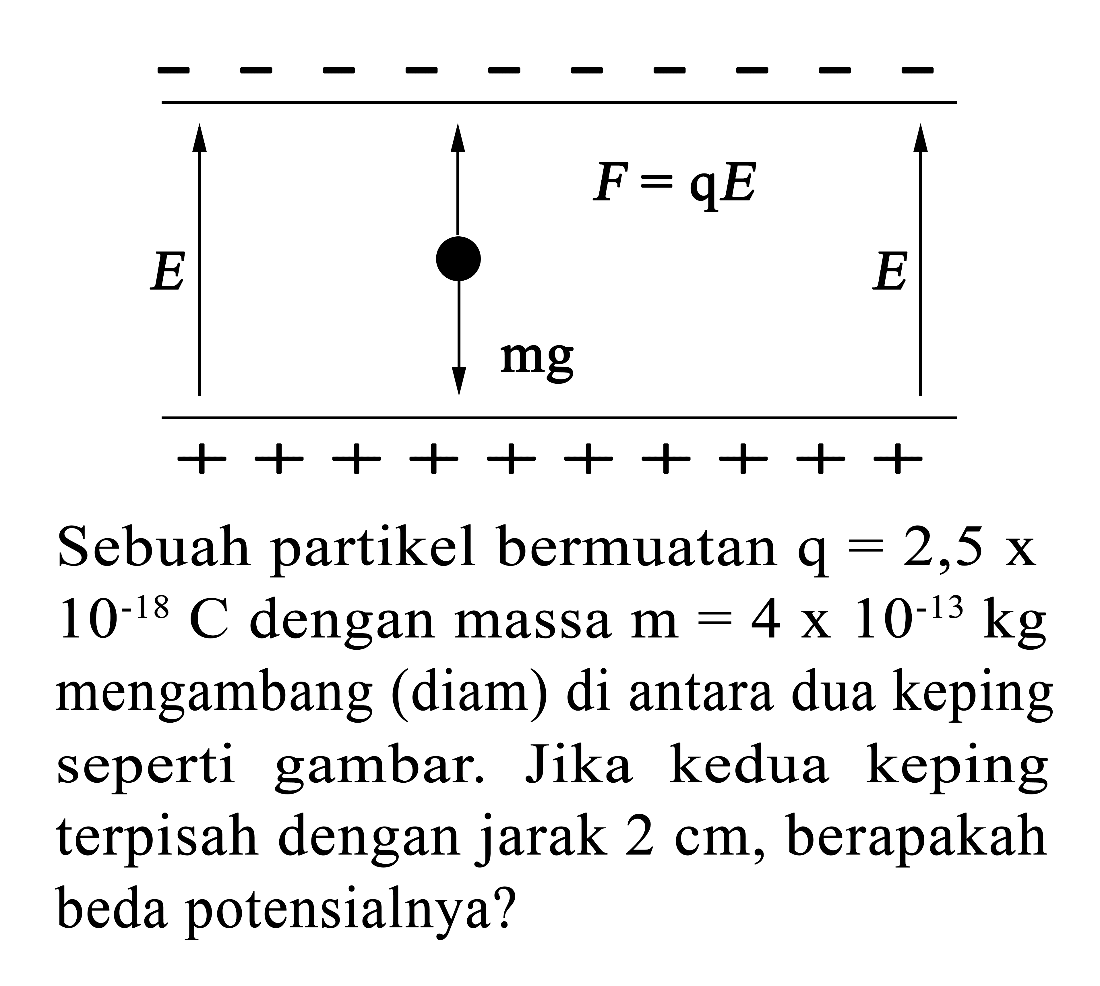 Sebuah partikel bermuatan q = 2,5 x 10^-18 C dengan massa m = 4 x 10^-13 kg mengambang (diam) di antara dua keping seperti gambar: Jika kedua keping terpisah dengan jarak 2 berapakah beda potensialnya?