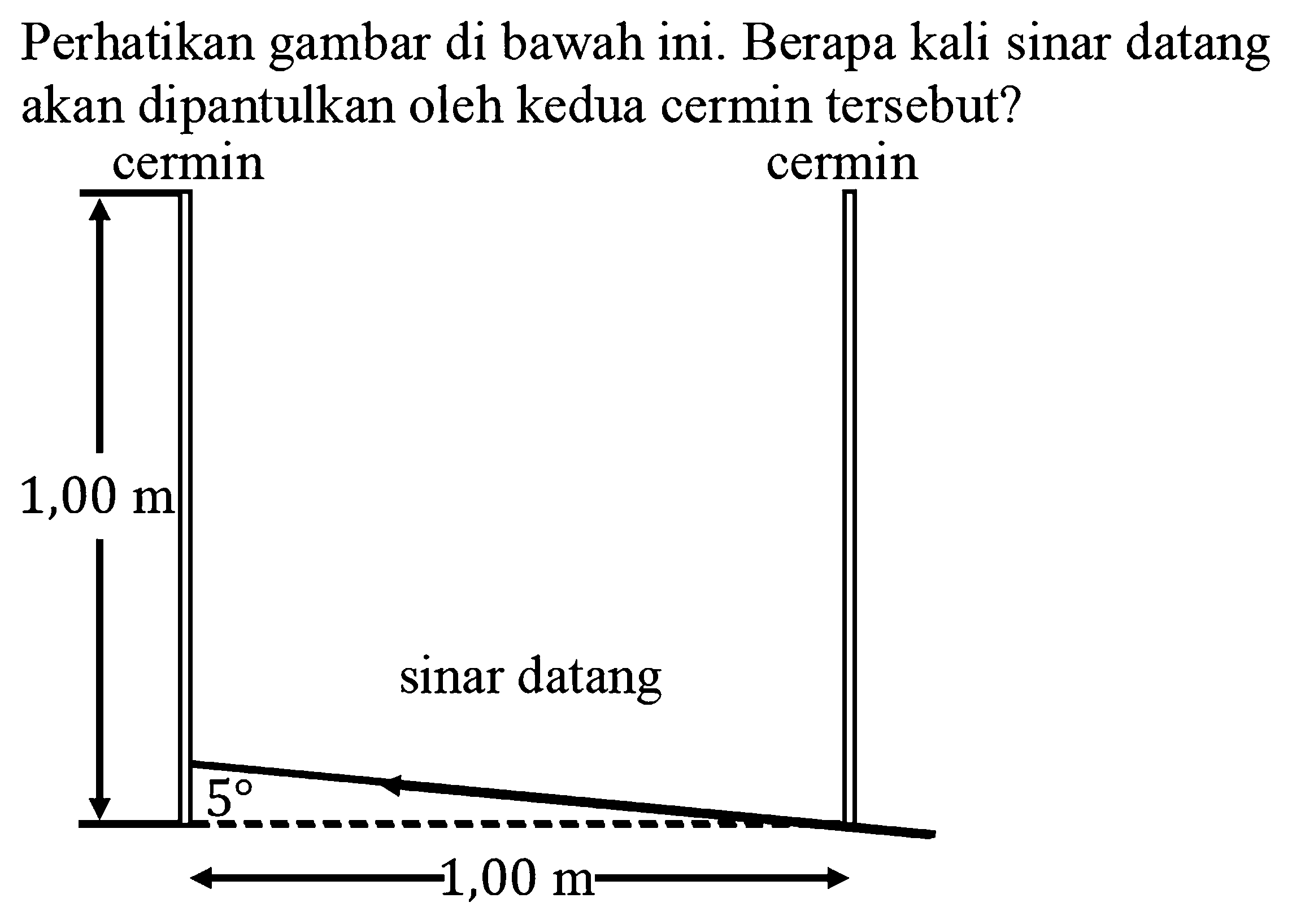 Perhatikan gambar di bawah ini. Berapa kali sinar datang akan dipantulkan oleh kedua cermin tersebut? cermin 1,00 m sinar datang 5 1,00 m cermin