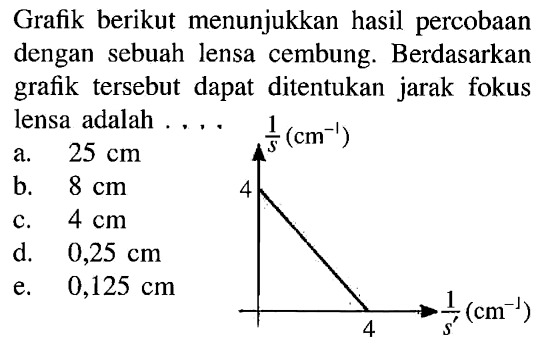 Grafik berikut menunjukkan hasil percobaan dengan sebuah lensa cembung. Berdasarkan grafik tersebut dapat ditentukan jarak fokus lensa adalah ....a.  25 cm b.  8 cm c.  4 cm d.   0,25 cm e.   0,125 cm 