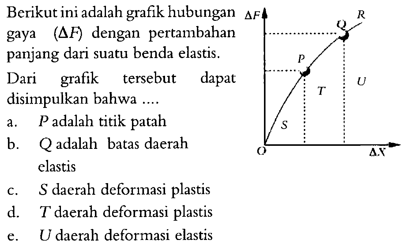 Berikut ini adalah grafik hubungan gaya (segitiga F) dengan pertambahan panjang dari suatu benda elastis. Dari grafik tersebut dapat disimpulkan bahwa ... a.  P adalah titik patah b. Q adalah batas daerah c. S daerah deformasi plastis d.  T daerah deformasi plastis e. U daerah deformasi elastis delta F R Q P S T U O delta X 