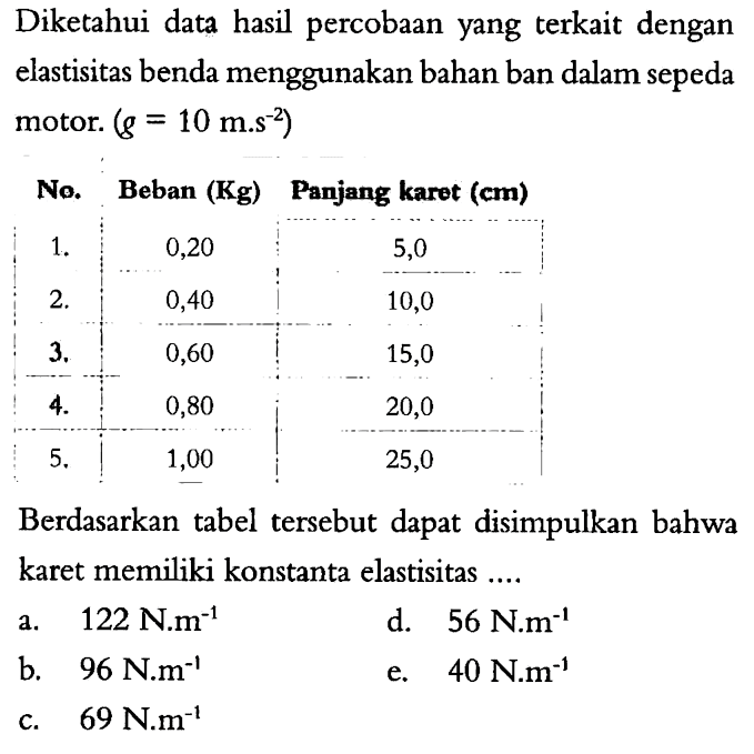 Diketahui data hasil percobaan yang terkait dengan elastisitas benda menggunakan bahan ban dalam sepeda motor. (g=10 m . s^(-2)) No. Beban (Kg) Panjang karet (cm)1. 0,20 5,0 2. 0,40 10,0 3. 0,60 15,0 4. 0,80 20,0 5. 1,00 25,0 Berdasarkan tabel tersebut dapat disimpulkan bahwa karet memiliki konstanta elastisitas ....