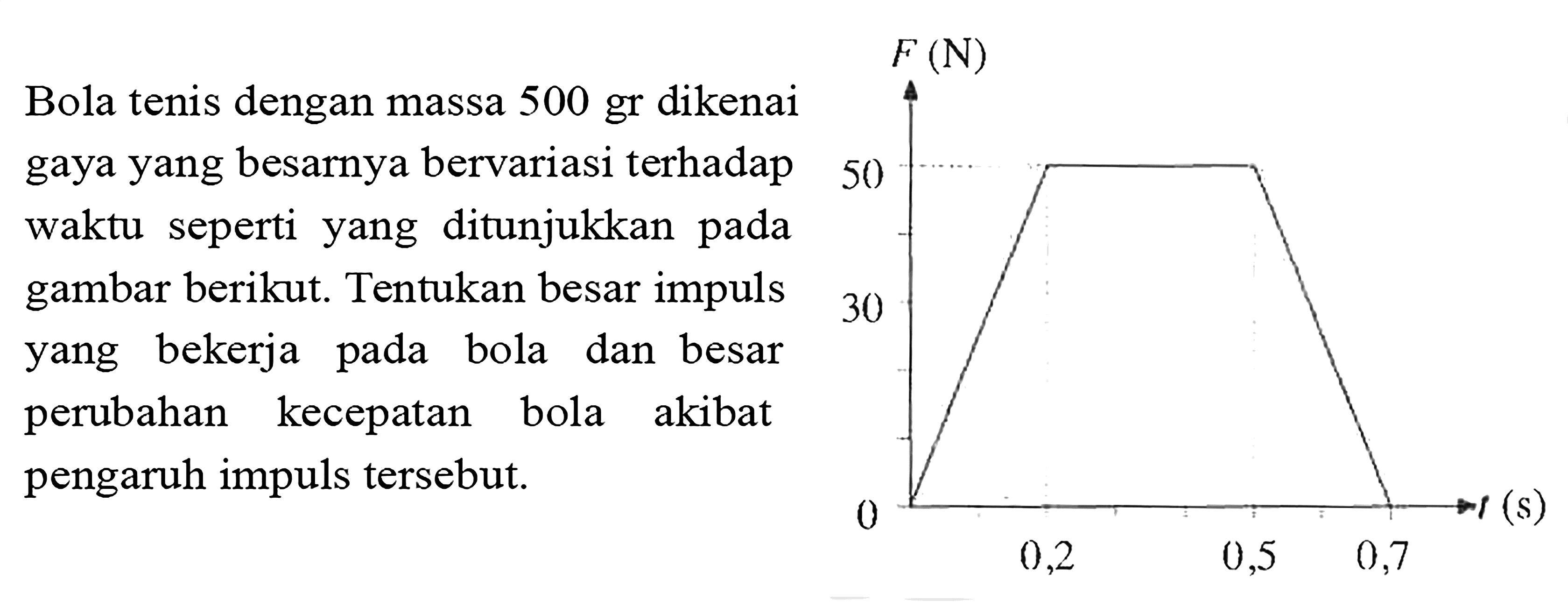 Bola tenis dengan massa 500 gr dikenai
gaya yang besarnya bervariasi terhadap
waktu seperti yang ditunjukkan pada
gambar berikut. Tentukan besar impuls
yang bekerja pada bola dan besar
perubahan kecepatan bola akibat
pengaruh impuls tersebut.