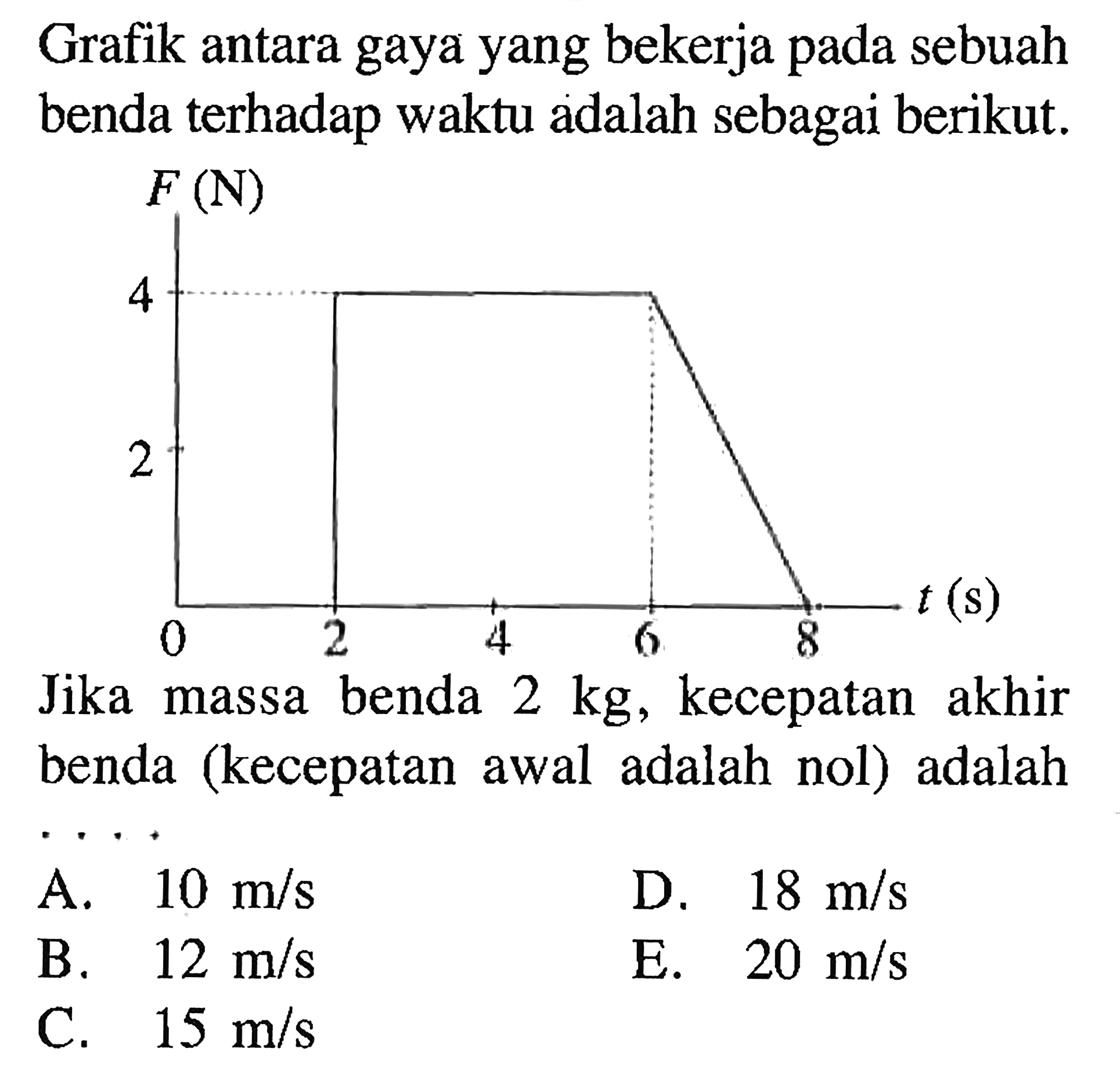 Grafik antara gaya yang bekerja pada sebuah benda terhadap waktu adalah sebagai berikut.Jika massa benda 2 kg, kecepatan akhir benda (kecepatan awal adalah nol) adalah ....