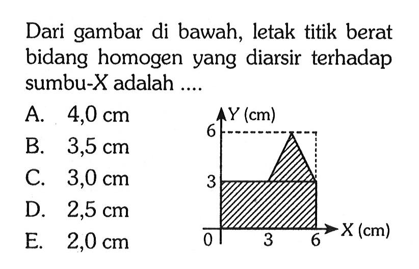 Dari gambar di bawah, letak titik berat bidang homogen yang diarsir terhadap sumbu-X adalah .... 6 Y (cm) 3 0 3 6 X (cm) 