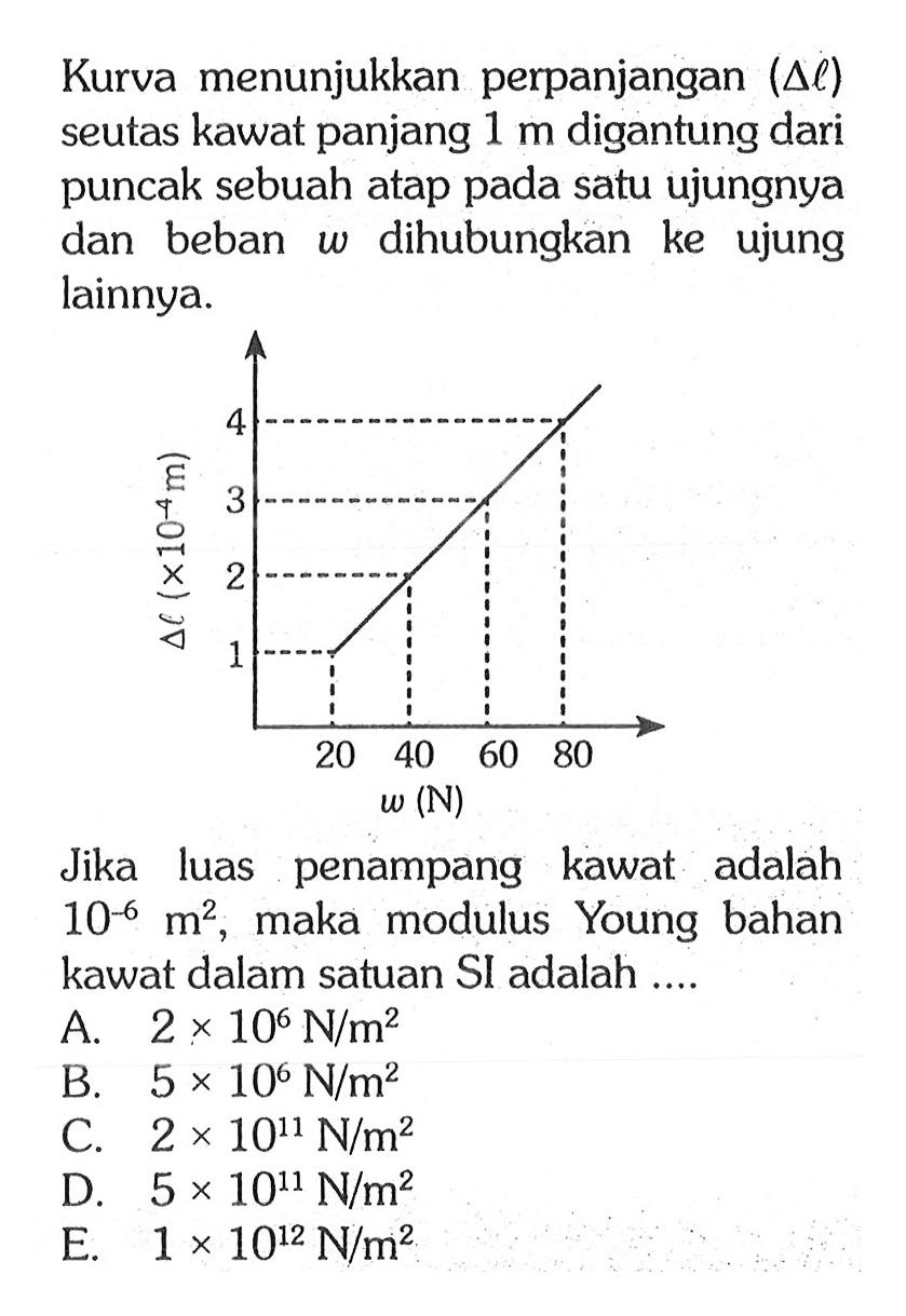 Kurva menunjukkan perpanjangan (delta l) seutas kawat panjang 1 m digantung dari puncak sebuah atap pada satu ujungnya dan beban W dihubungkan ke ujung lainnya. Jika luas penampang kawat adalah 10^(-6) m^2, maka modulus Young bahan kawat dalam satuan SI adalah ...