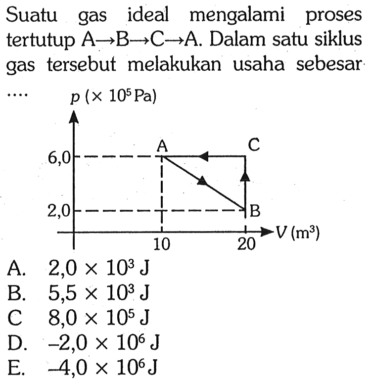 Suatu gas ideal mengalami proses tertutup A -> B -> C -> A. Dalam satu siklus gas tersebut melakukan usaha sebesar .... p(x 10^6 Pa) 6,0 2,0 10 20 A C B V(m^3) 