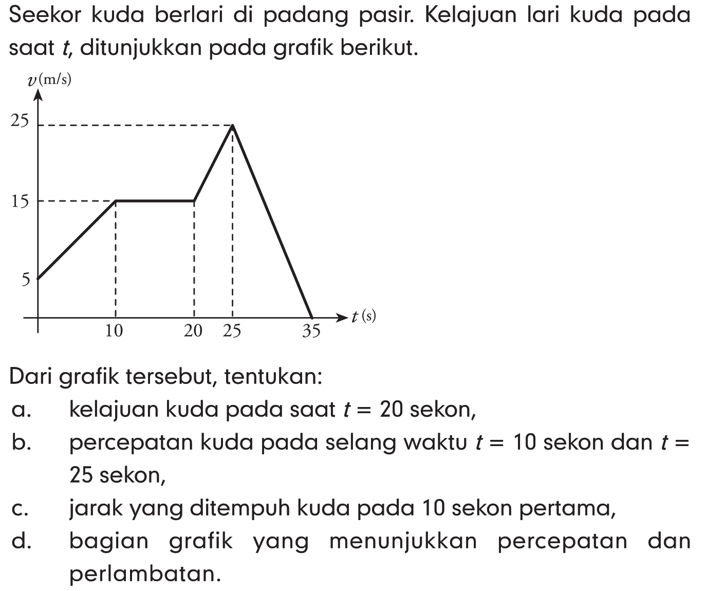 Seekor kuda berlari di padang pasir Kelajuan lari kuda pada saat t, ditunjukkan pada grafik berikut. 
v(m/s) 25 15 5 t (s) 10 20 25 35 Dari grafik tersebut, tentukan: 
a. kelajuan kuda pada saat t = 20 sekon, 
b. percepatan kuda pada selang waktu t = 10 sekon dan t = 25 sekon, 
c. jarak yang ditempuh kuda pada 10 sekon pertama, 
d. bagian grafik menunjukkan yang percepatan dan perlambatan. 