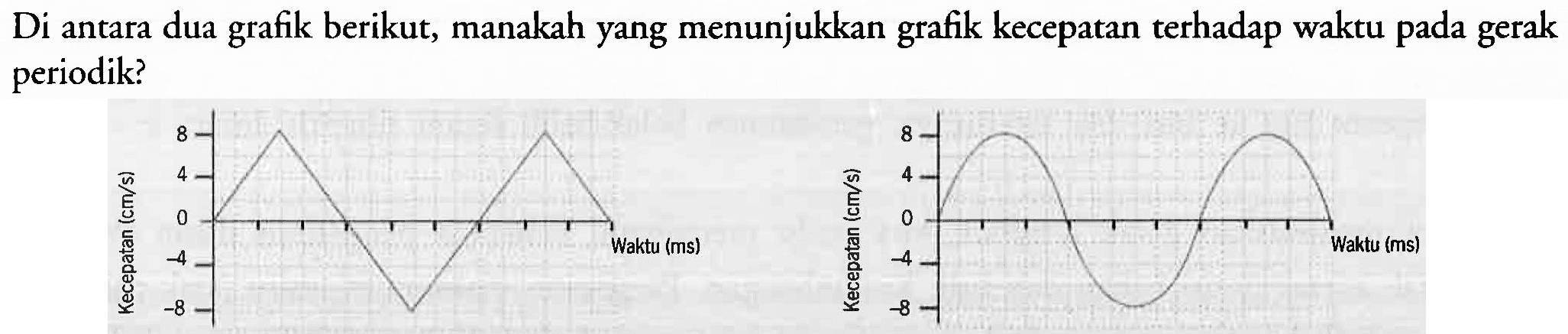 Di antara dua grafik berikut, manakah yang menunjukkan grafik kecepatan terhadap waktu pada gerak periodik?
Kecepatan (cm/s) -8 -4 0 4 8 Waktu (ms)
Kecepatan (cm/s) -8 -4 0 4 8 Waktu (ms)