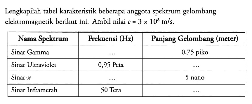 Lengkapilah tabel karakteristik beberapa anggota spektrum gelombang elektromagnetik berikut ini. Ambil nilai c=3 x 10^8 m/s. Nama Spektrum Frekuensi (Hz) Panjang Gelombang (meter) Sinar Gamma ... 0,75 piko Sinar Ultraviolet 0,95 Peta ... Sinar-x ... 5 nano Sinar Inframerah 50 Tera ...