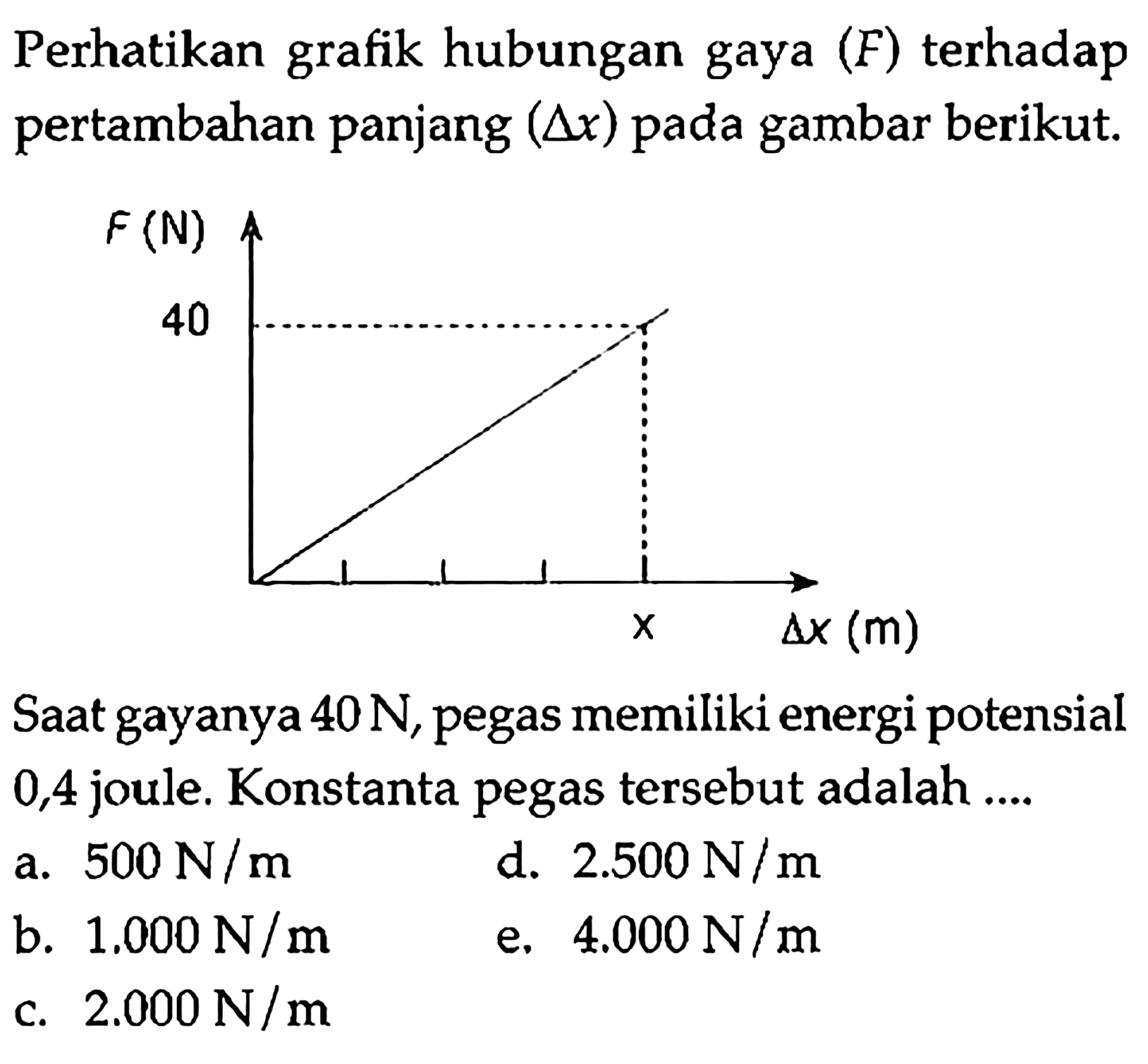 Perhatikan grafik hubungan gaya (F) terhadap pertambahan panjang (delta x) pada gambar berikut. F (N) 40 x delta x (m) Saat gayanya 40 N, pegas memiliki energi potensial 0,4 joule. Konstanta pegas tersebut adalah ....