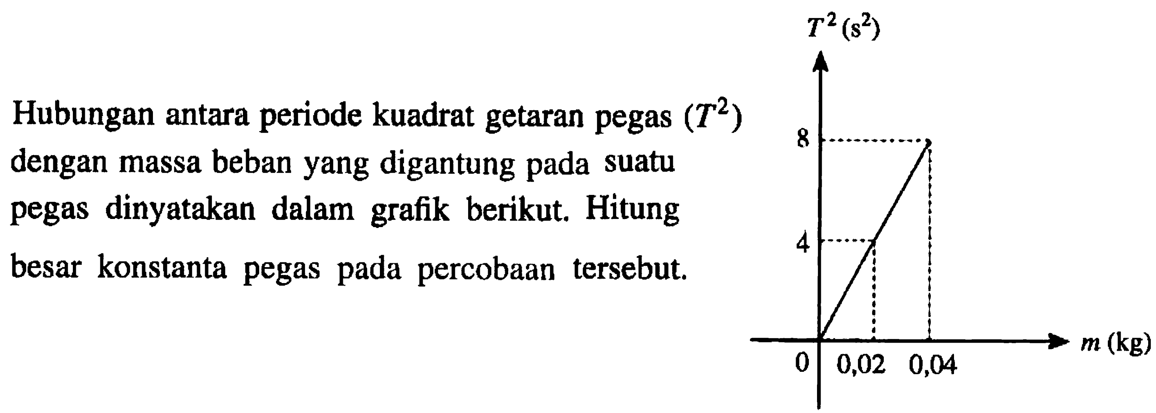 Hubungan antara periode kuadrat getaran pegas (T^2) dengan massa beban yang digantung pada suatu pegas dinyatakan dalam grafik berikut. Hitung besar konstanta pegas pada percobaan tersebut. 
T^2 (s^2) 8 4 0 0,02 0,04 m (kg)