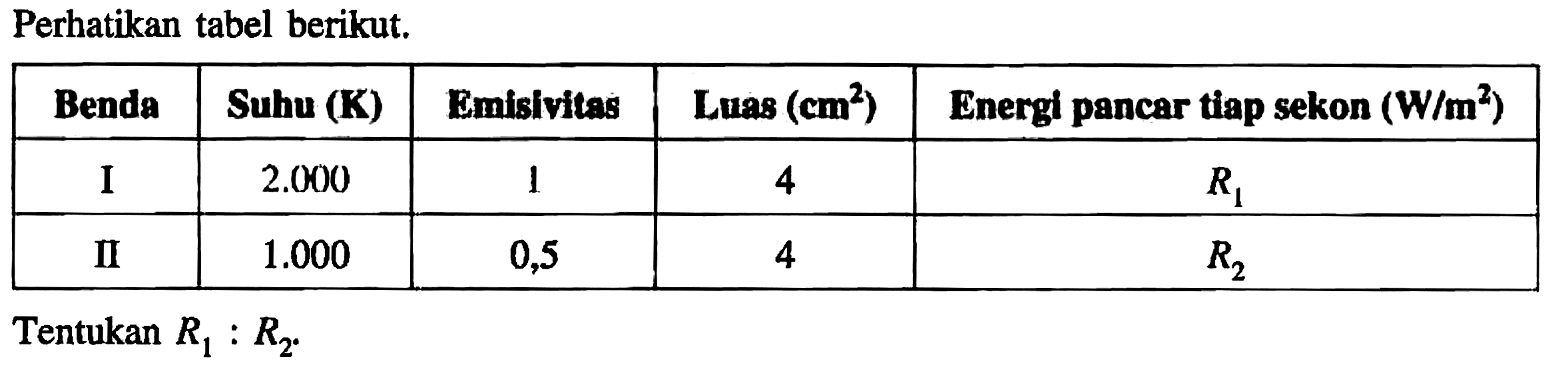 Perhatikan tabel berikut. 
Benda Suhu (K) Emisivitas Luas (cm^2) Energi pancar tiap sekon (W/m^2) 
I 2.000 1 4 R1 
II 1.000 0,5 4 R2 
Tentukan R1 : R2.