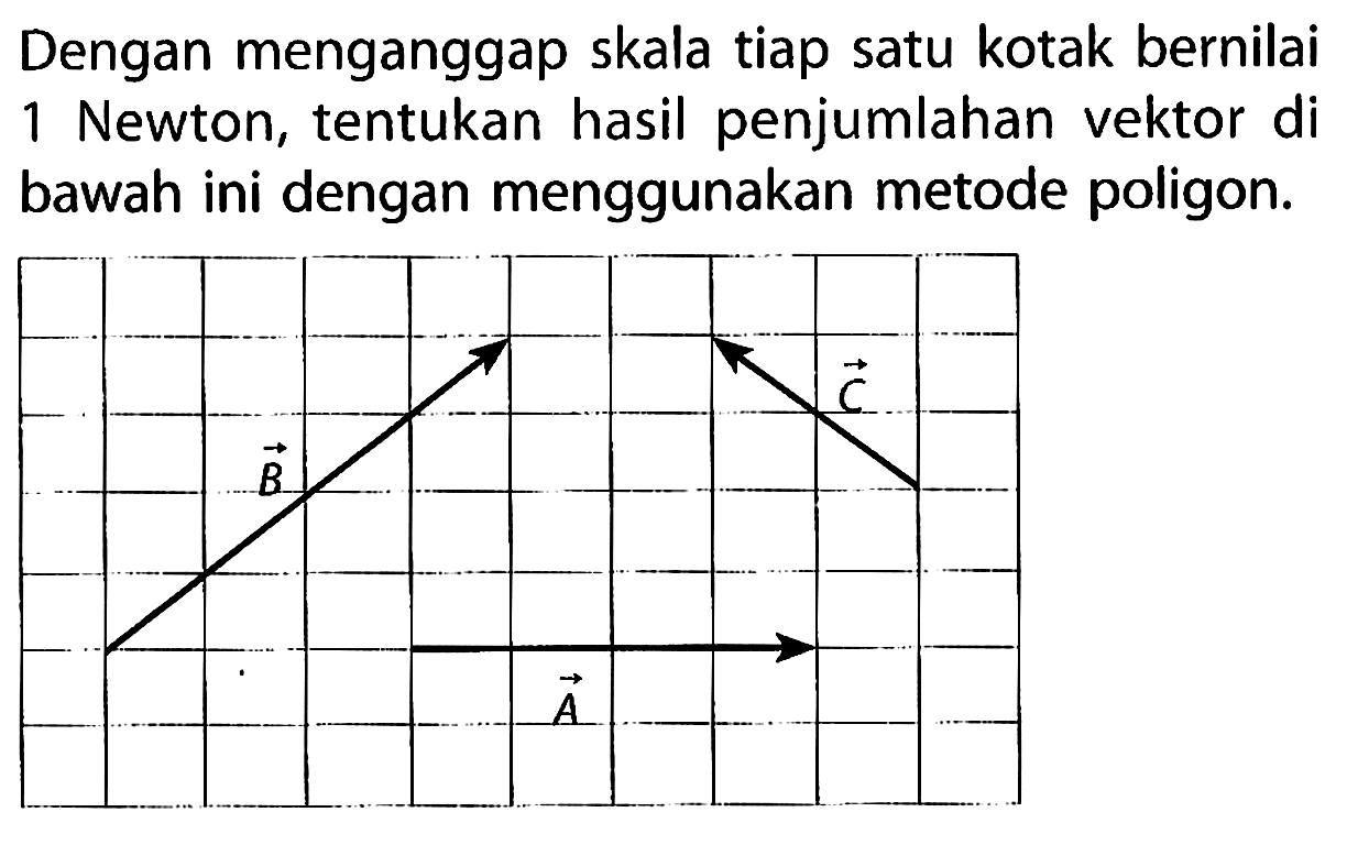 Dengan menganggap skala tiap satu kotak bernilai 1 Newton, tentukan hasil penjumlahan vektor di bawah ini dengan menggunakan metode poligon.
vektor A vektor B vektor C