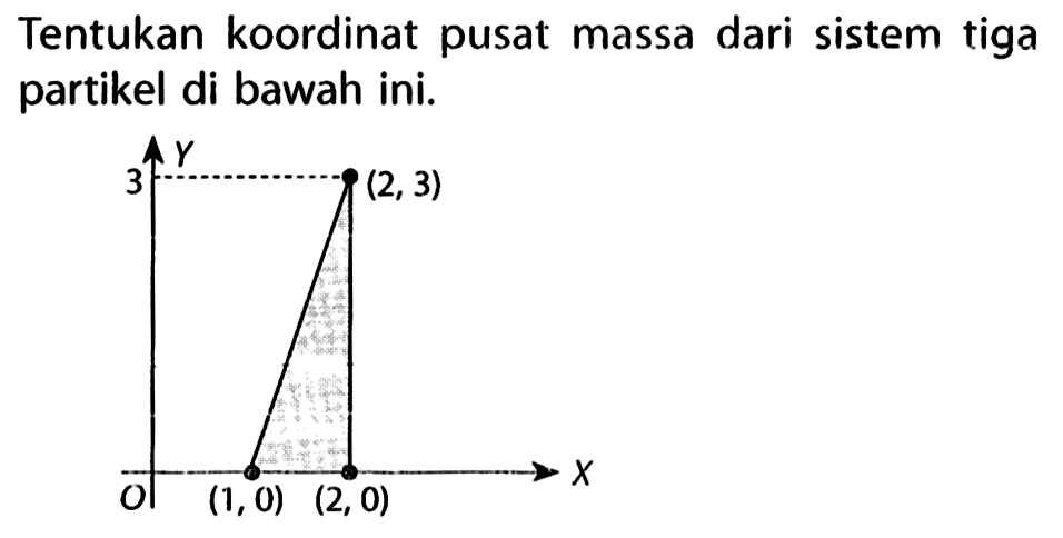 Tentukan koordinat pusat massa dari sistem tiga partikel di bawah ini. X Y (2, 3) (1,0) (2, 0)