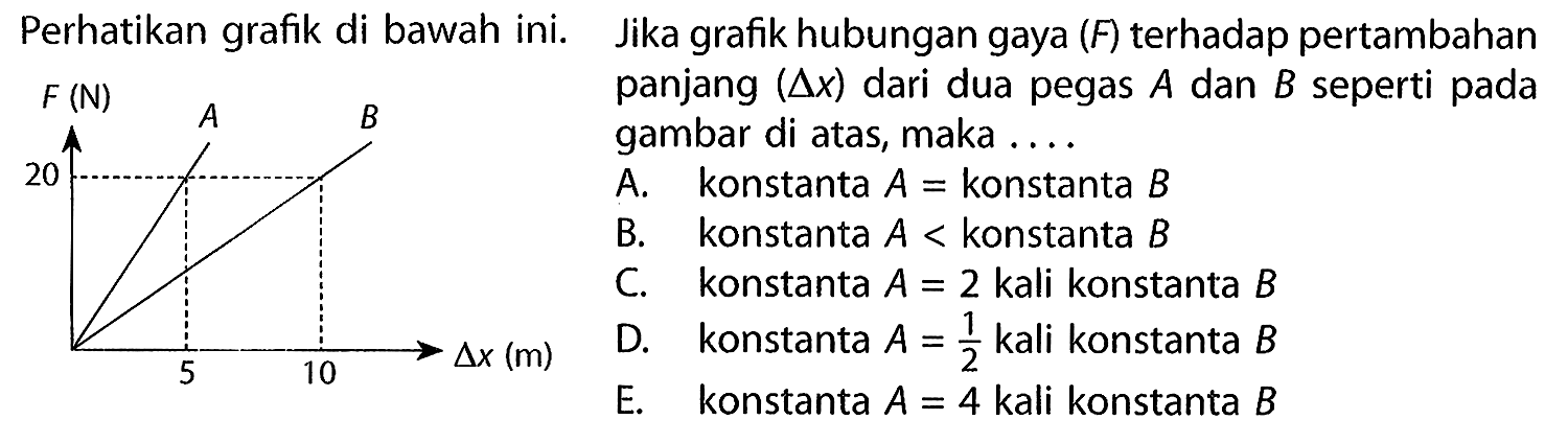 Perhatikan grafik di bawah ini. A B F(N) 20 5 10 delta x (m) Jika grafik hubungan gaya  (F)  terhadap pertambahan panjang  (delta x)  dari dua pegas  A  dan  B  seperti pada gambar di atas, maka ....A. konstanta A=konstanta  B B. konstanta A<konstanta  B C. konstanta A=2 kali konstanta  B D. konstanta A=1/2 kali konstanta  B E. konstanta A=4 kali konstanta  B 