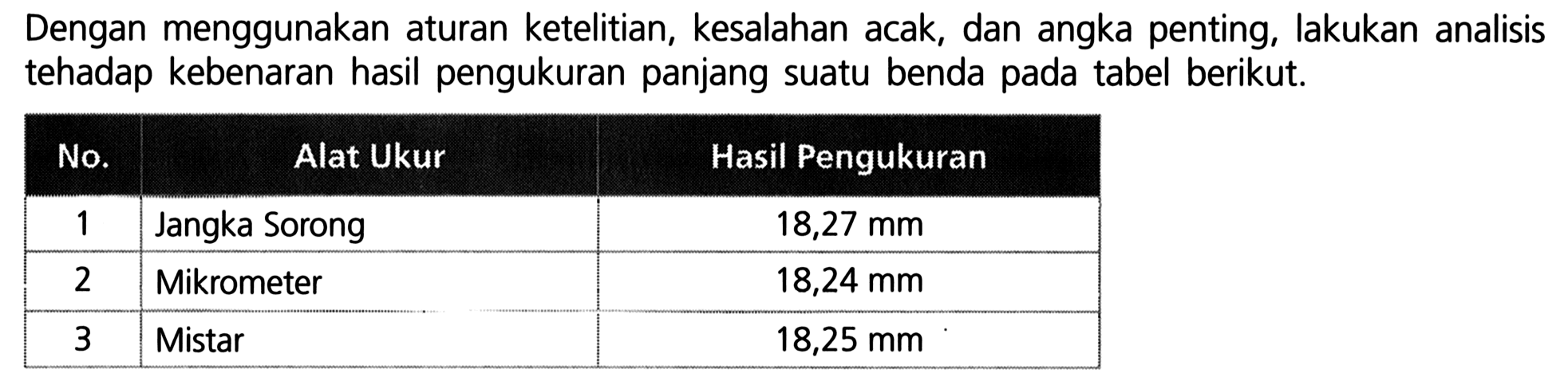 Dengan menggunakan aturan ketelitian, kesalahan acak, dan angka penting, lakukan analisis tehadap kebenaran hasil pengukuran panjang suatu benda pada tabel berikut.

 No. Alat Ukur  Hasil Pengukuran 
 1  Jangka Sorong   18,27 mm  
 2  Mikrometer   18,24 mm  
 3  Mistar   18,25 mm  

