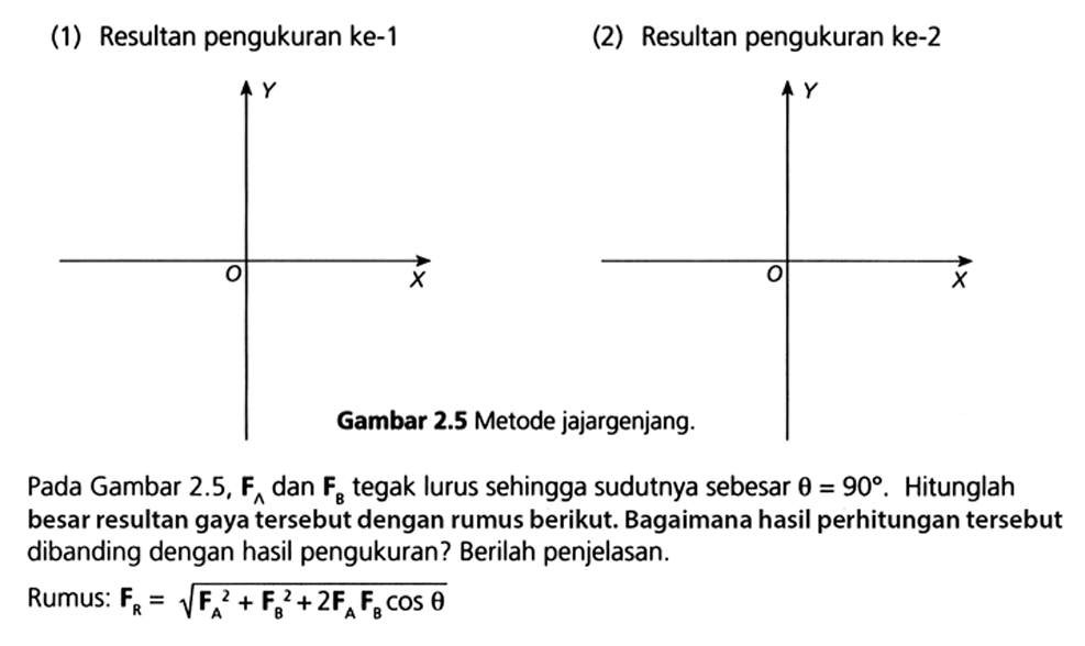 (1) Resultan pengukuran ke-1 Y O X (2) Resultan pengukuran ke-2 Y O X Gambar 2.5 Metode jajargenjang. Pada Gambar 2.5, FA dan FB tegak lurus sehingga sudutnya sebesar theta=90. Hitunglah besar resultan gaya tersebut dengan rumus berikut. Bagaimana hasil perhitungan tersebut dibanding dengan hasil pengukuran? Berilah penjelasan. Rumus: FR=akar((FA)^2 + FB^2 + 2 FA FB cos theta) 