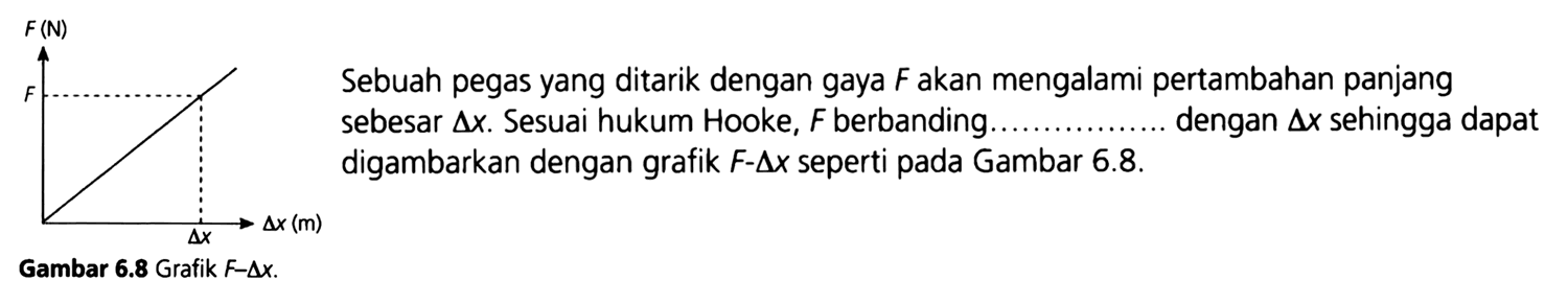 Sebuah pegas yang ditarik dengan gaya F akan mengalami pertambahan panjang sebesar delta x. Sesuai hukum Hooke, F berbanding ..... dengan delta x sehingga dapat digambarkan dengan grafik F - delta x seperti pada Gambar 6.8. 
F (N) F delta x delta x (m) 
Gambar 6.8 Grafik F - delta x.